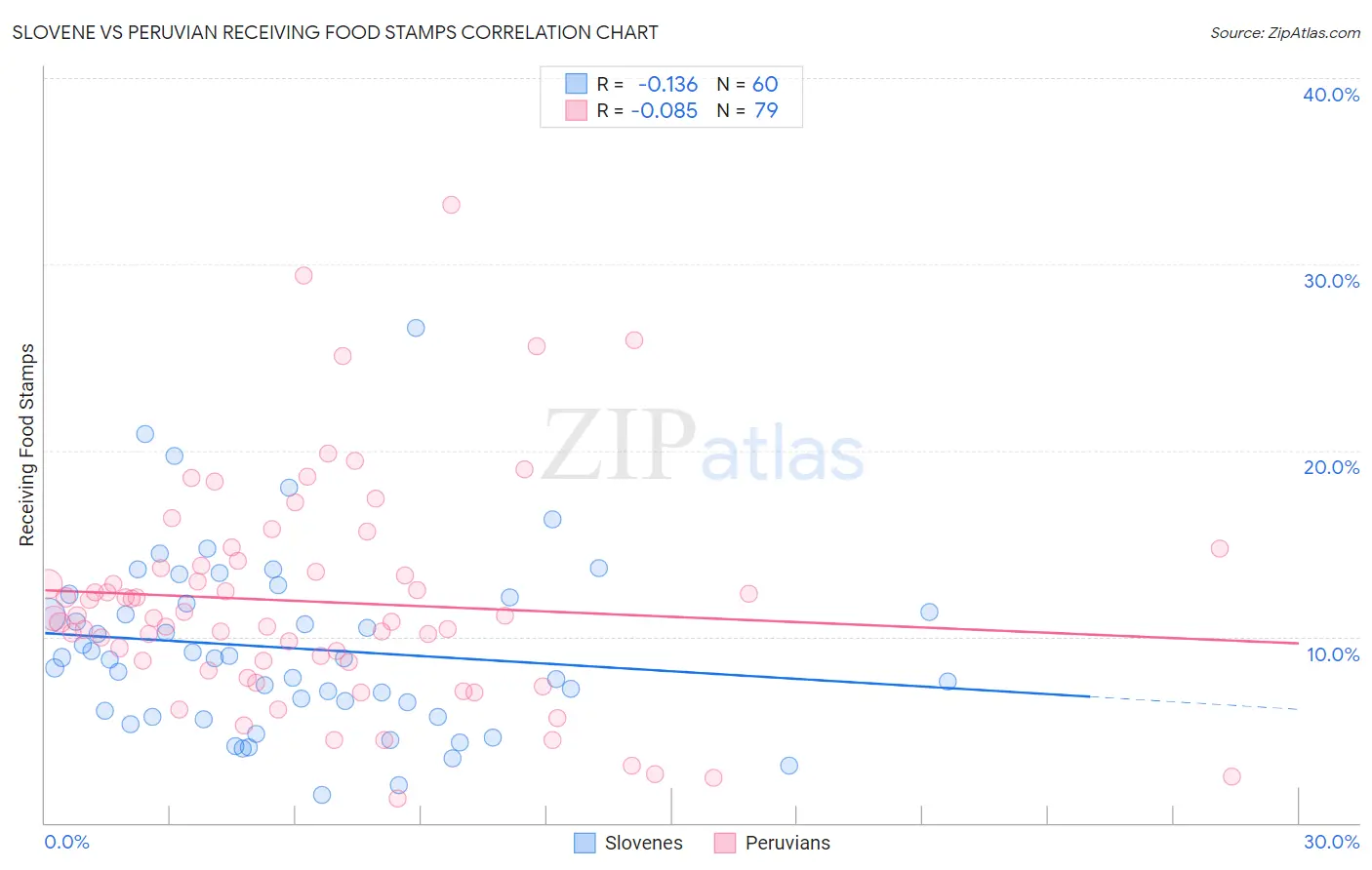 Slovene vs Peruvian Receiving Food Stamps