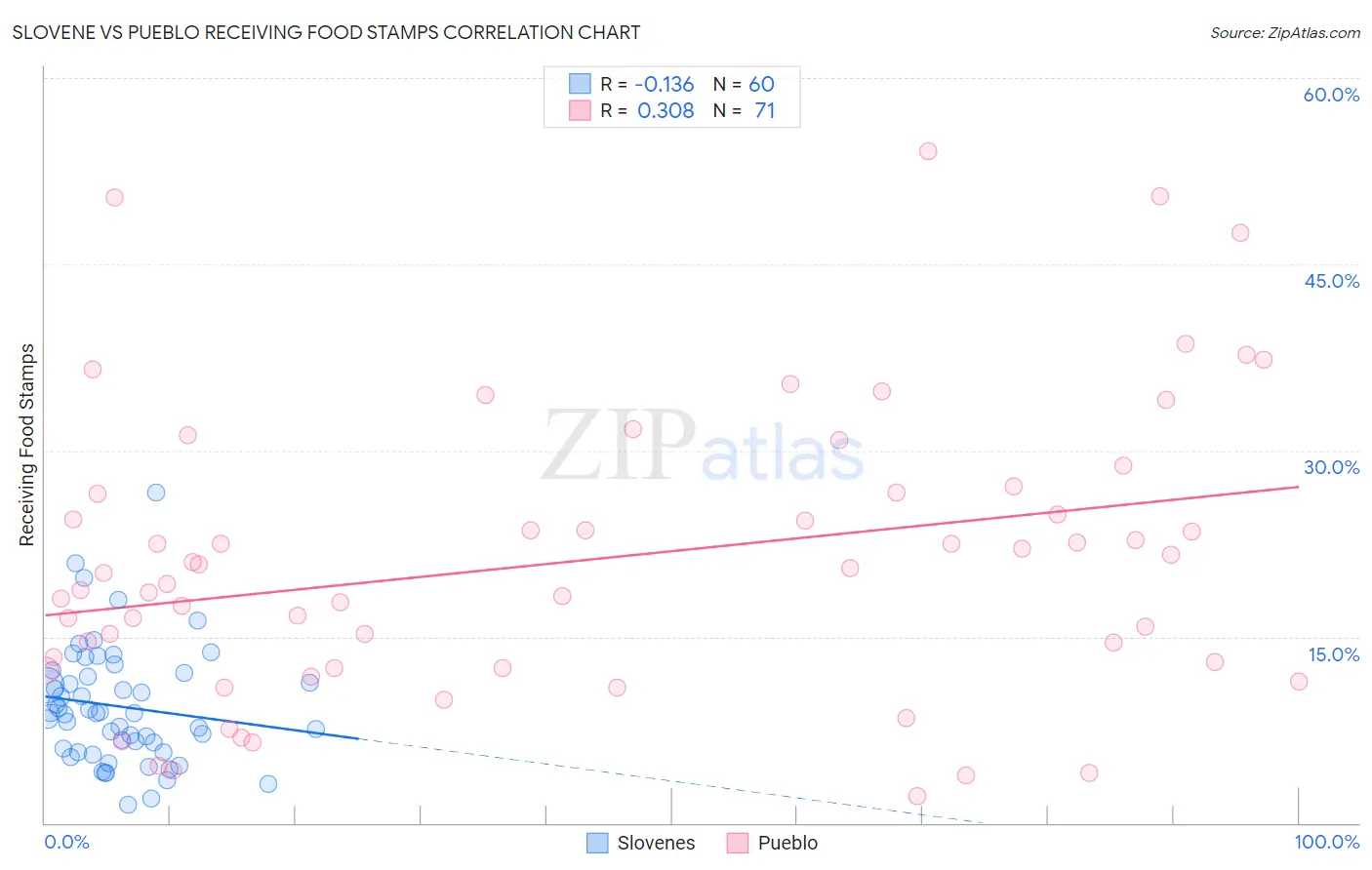 Slovene vs Pueblo Receiving Food Stamps