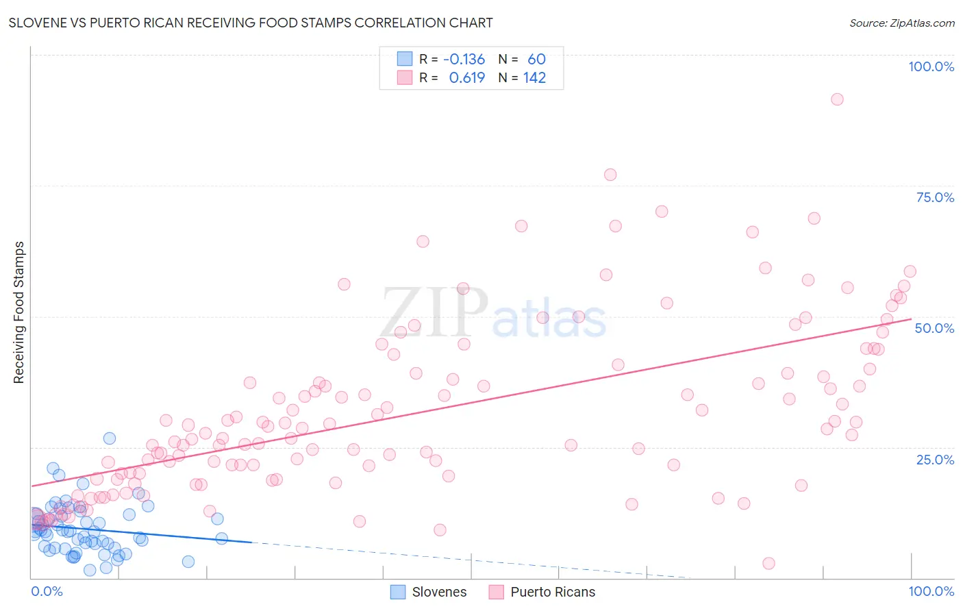 Slovene vs Puerto Rican Receiving Food Stamps