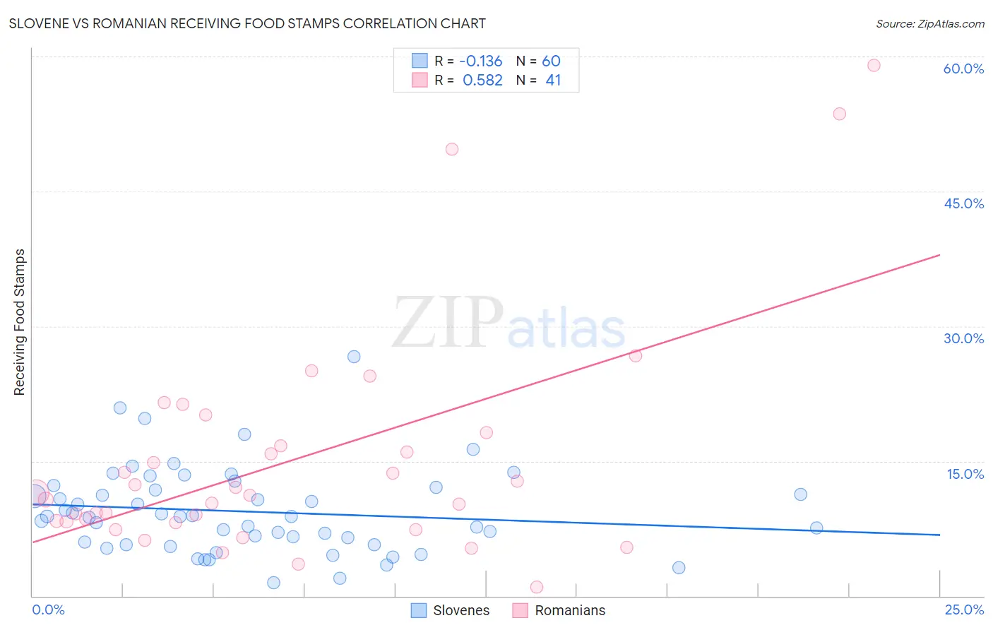 Slovene vs Romanian Receiving Food Stamps