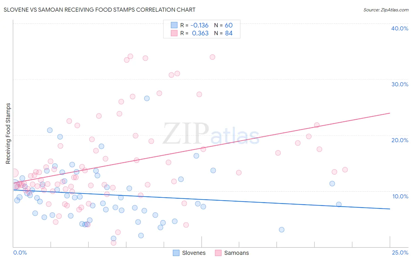 Slovene vs Samoan Receiving Food Stamps