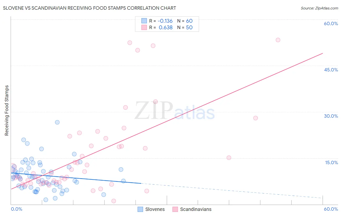 Slovene vs Scandinavian Receiving Food Stamps