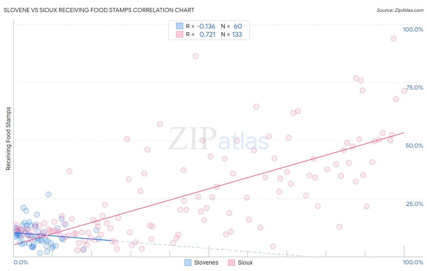 Slovene vs Sioux Receiving Food Stamps