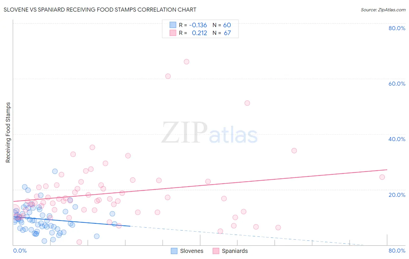 Slovene vs Spaniard Receiving Food Stamps