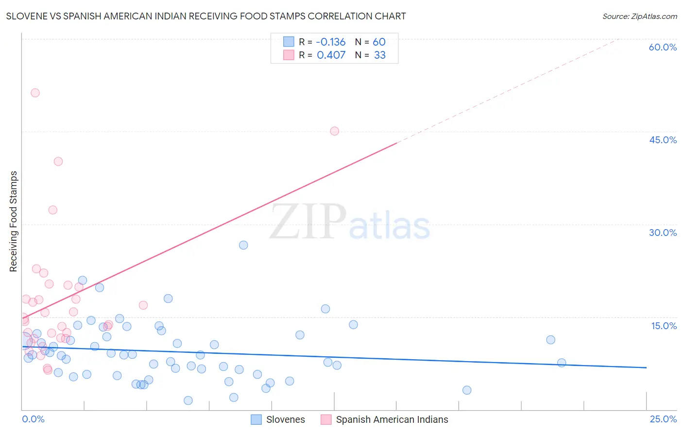 Slovene vs Spanish American Indian Receiving Food Stamps