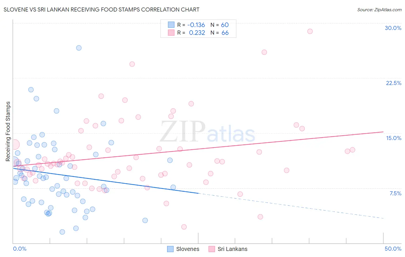 Slovene vs Sri Lankan Receiving Food Stamps