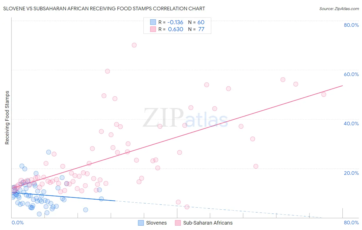 Slovene vs Subsaharan African Receiving Food Stamps