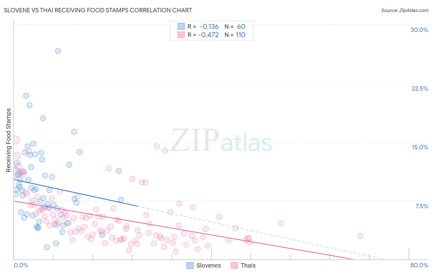 Slovene vs Thai Receiving Food Stamps