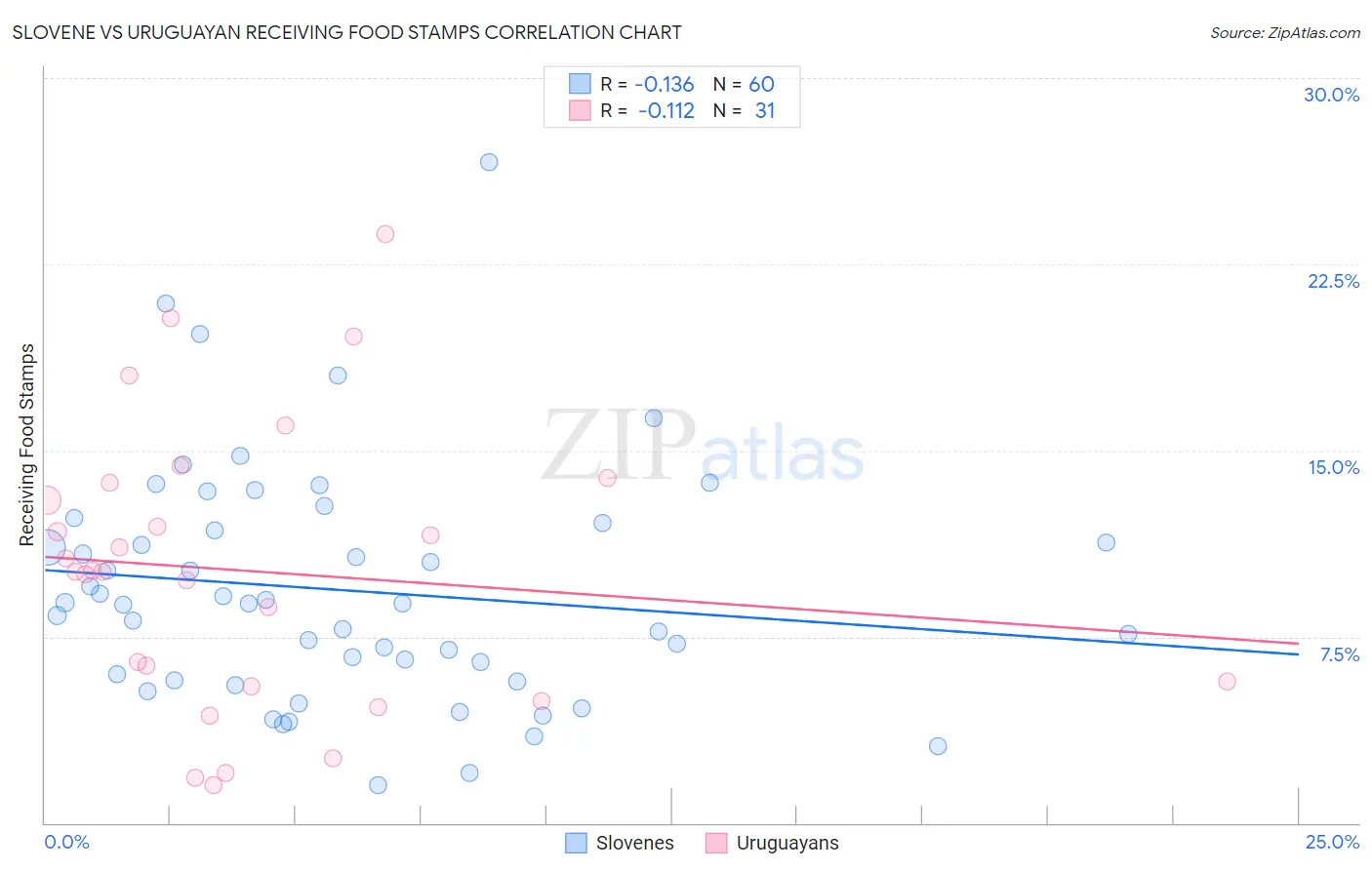 Slovene vs Uruguayan Receiving Food Stamps