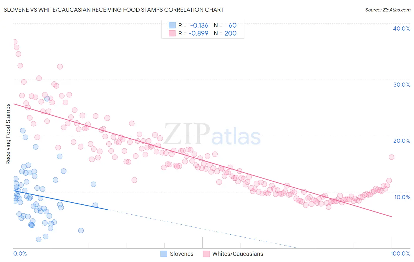 Slovene vs White/Caucasian Receiving Food Stamps