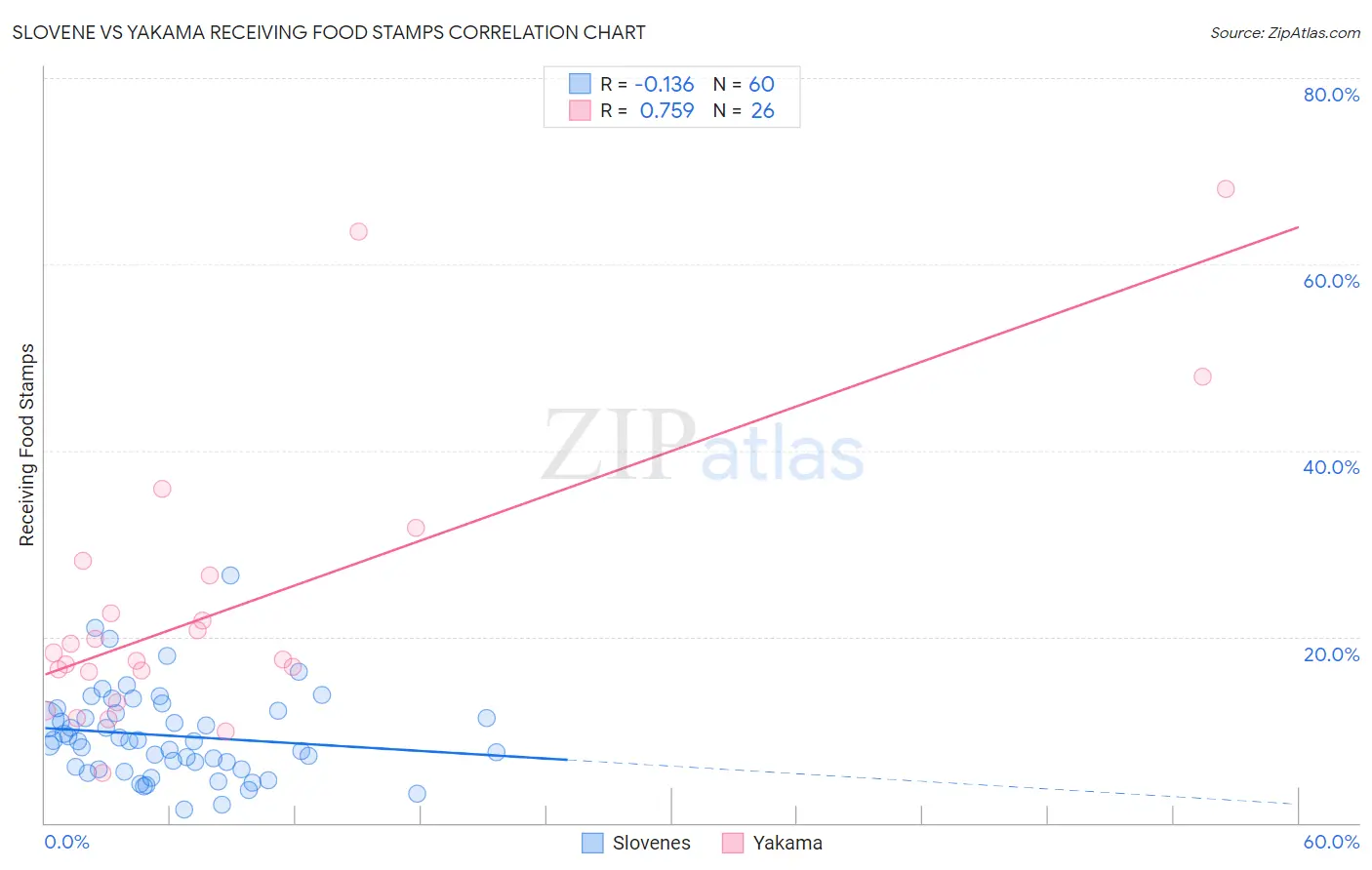Slovene vs Yakama Receiving Food Stamps