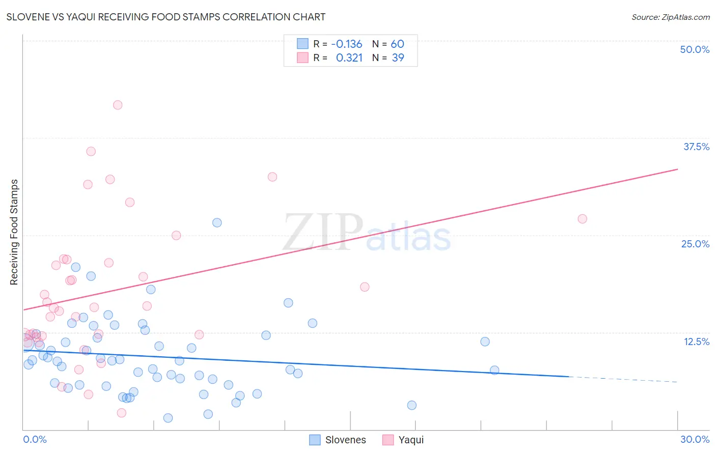 Slovene vs Yaqui Receiving Food Stamps