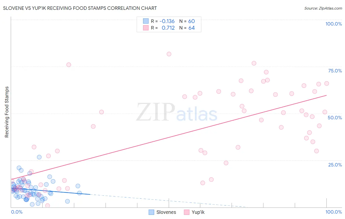 Slovene vs Yup'ik Receiving Food Stamps