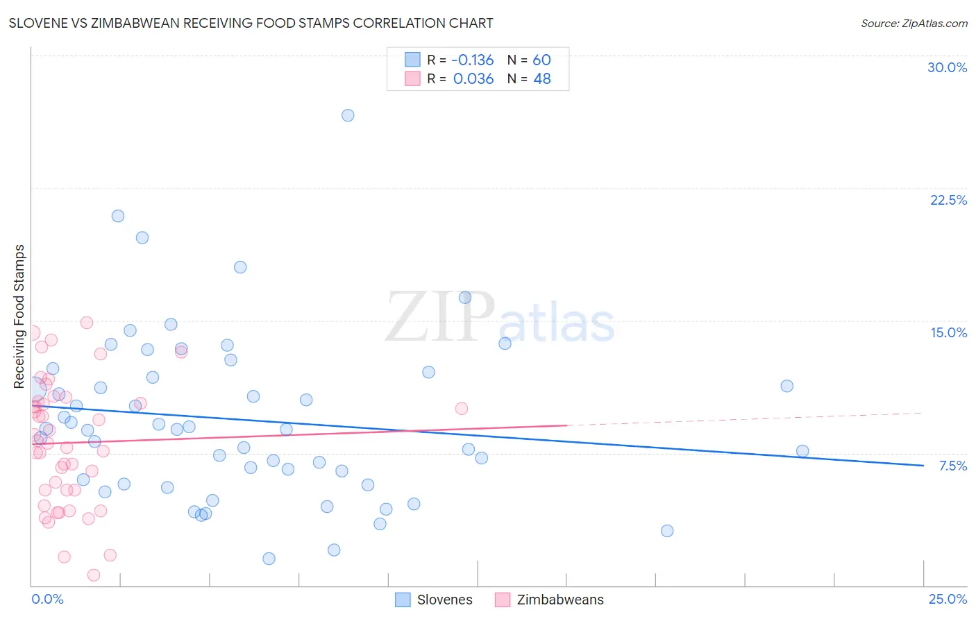 Slovene vs Zimbabwean Receiving Food Stamps