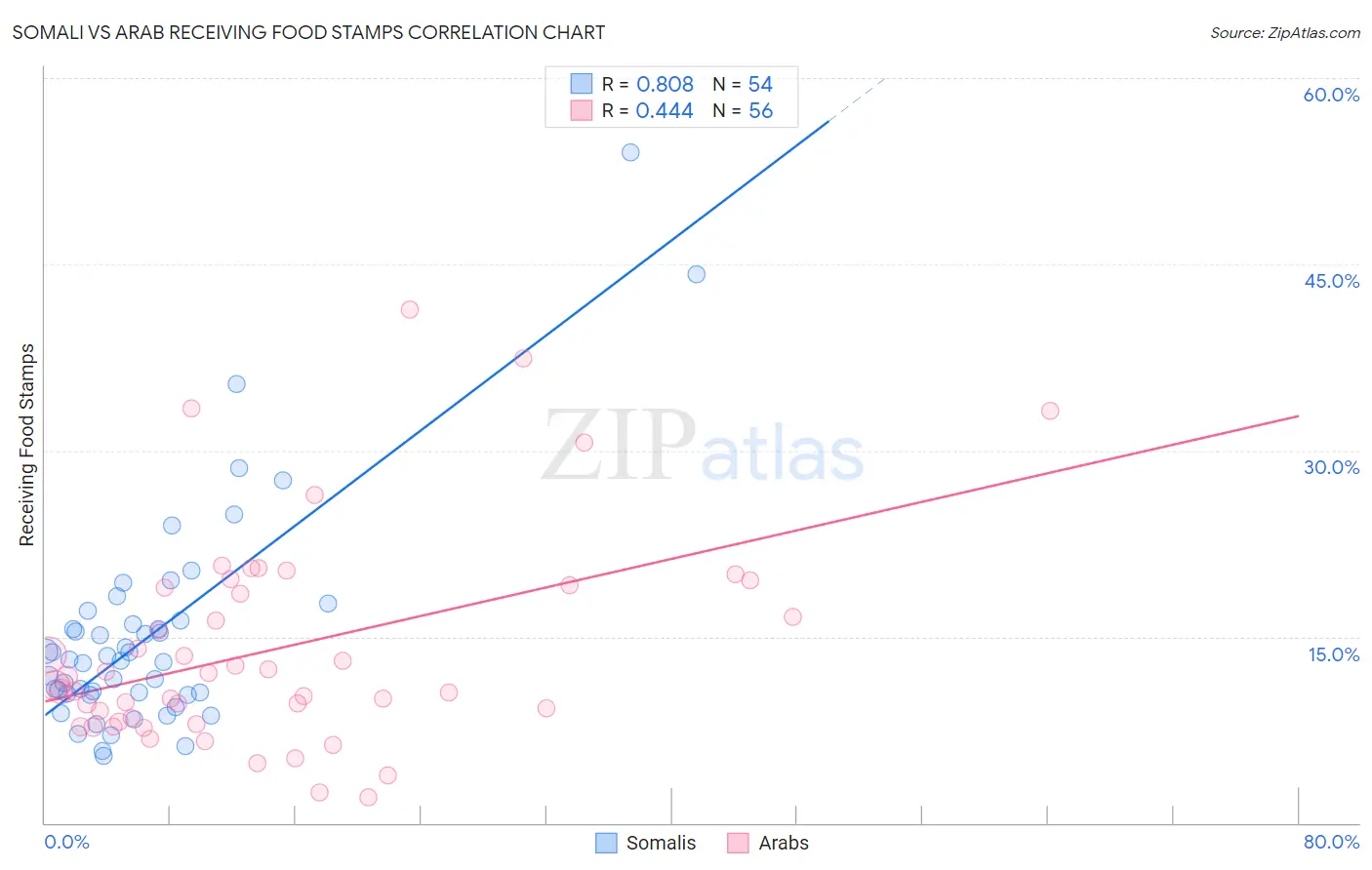 Somali vs Arab Receiving Food Stamps