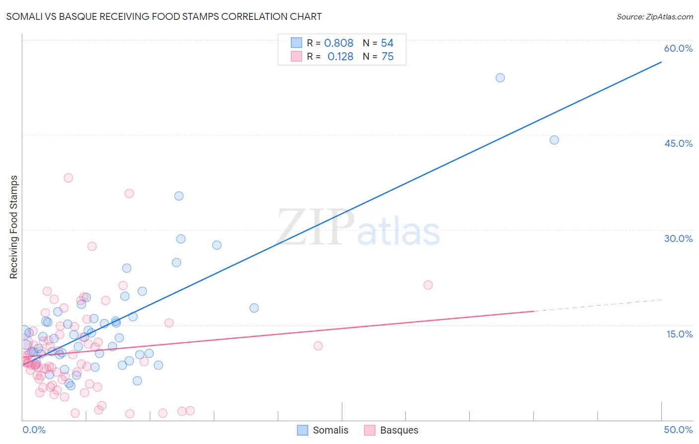 Somali vs Basque Receiving Food Stamps
