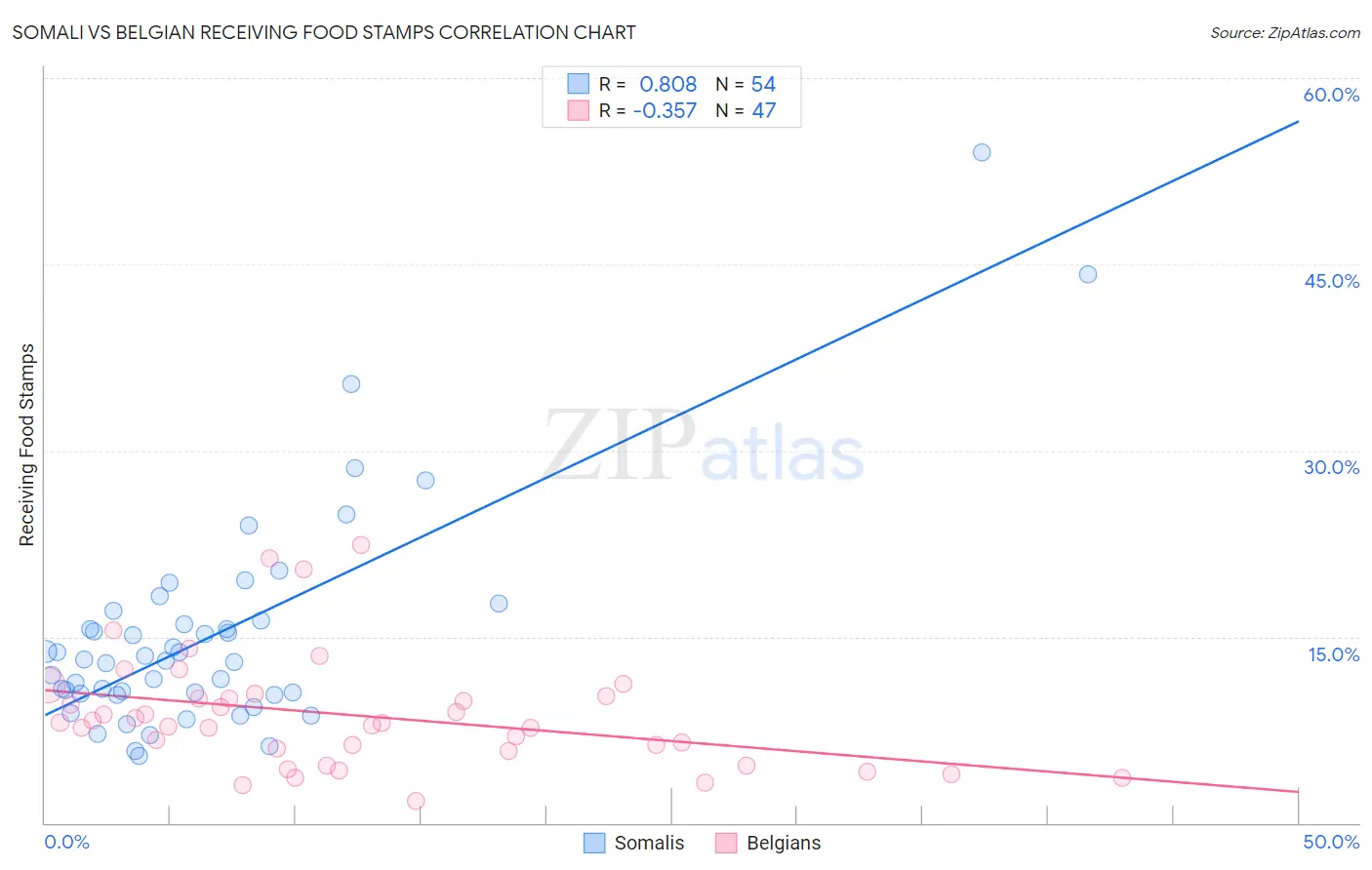 Somali vs Belgian Receiving Food Stamps