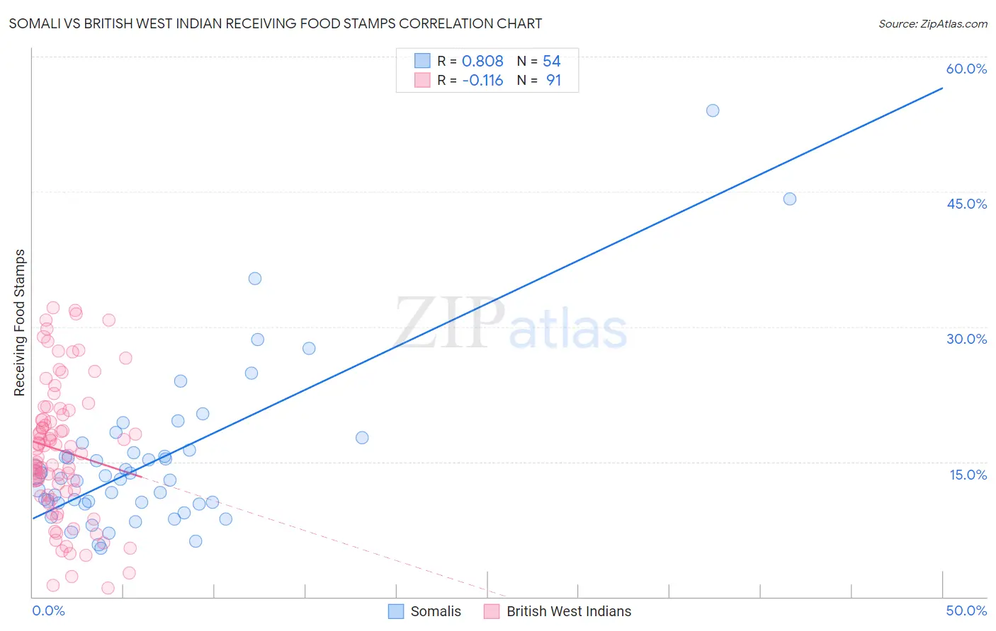 Somali vs British West Indian Receiving Food Stamps