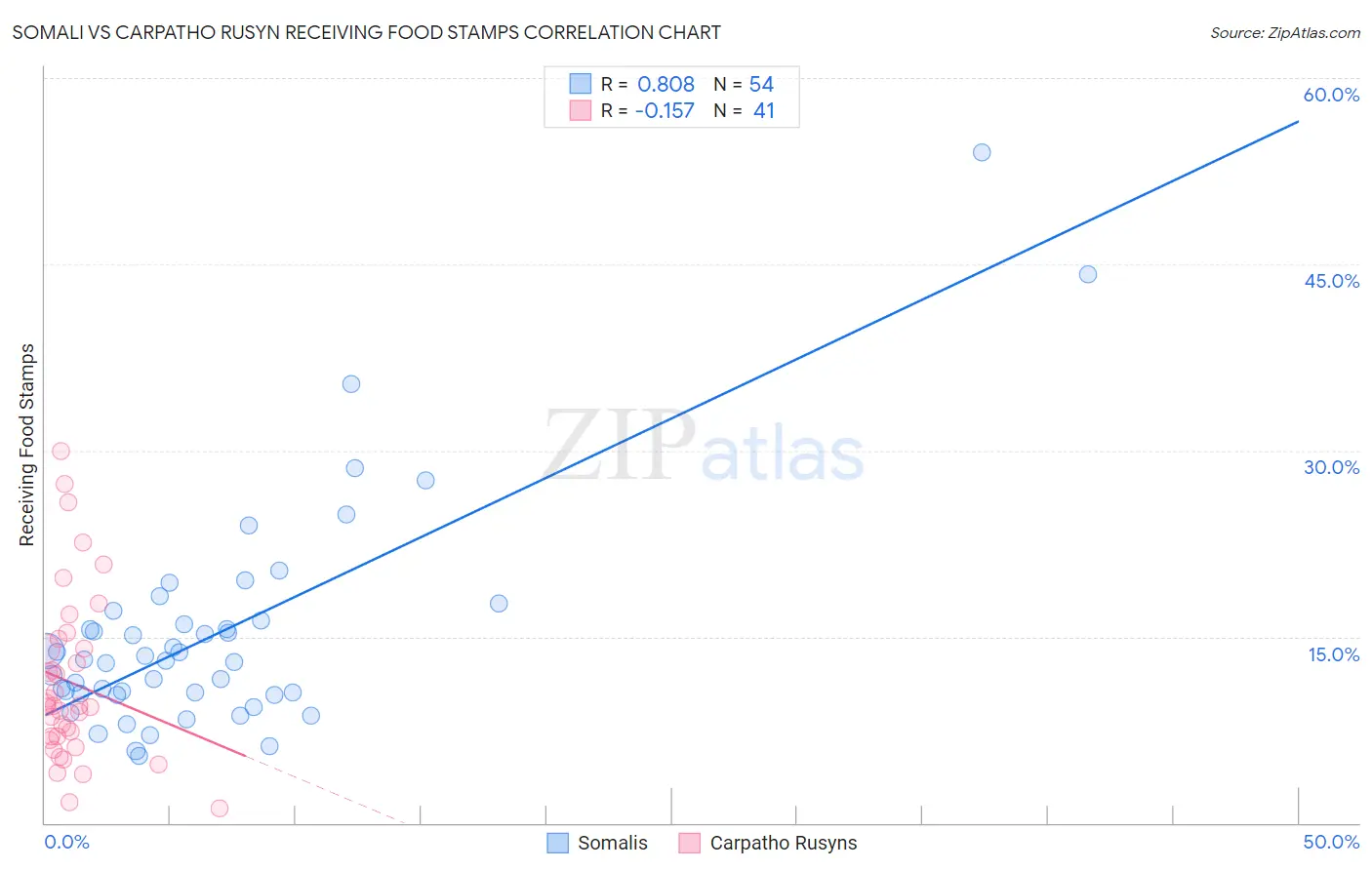 Somali vs Carpatho Rusyn Receiving Food Stamps