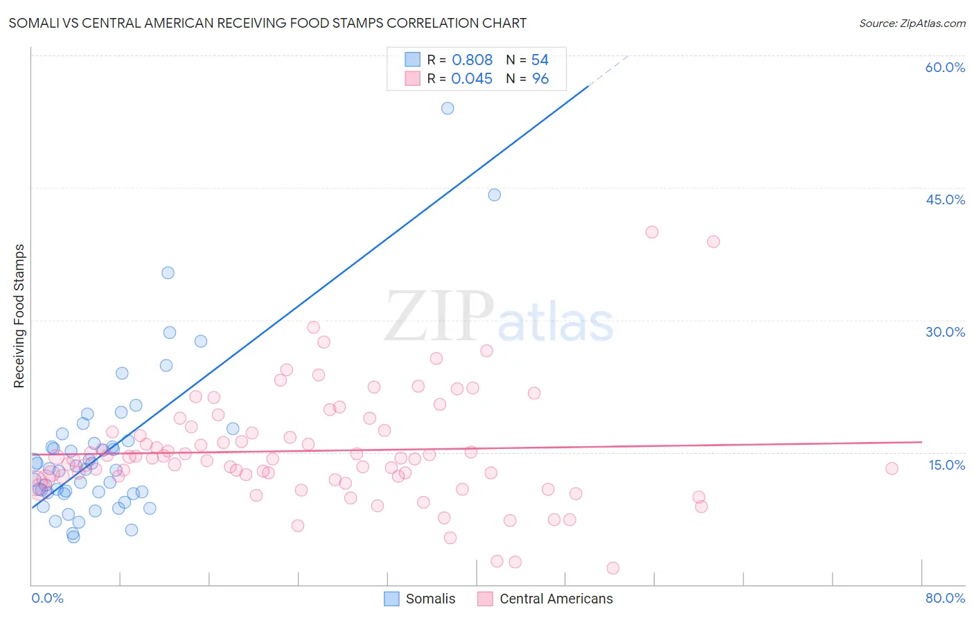 Somali vs Central American Receiving Food Stamps
