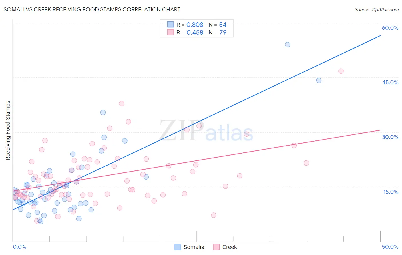 Somali vs Creek Receiving Food Stamps