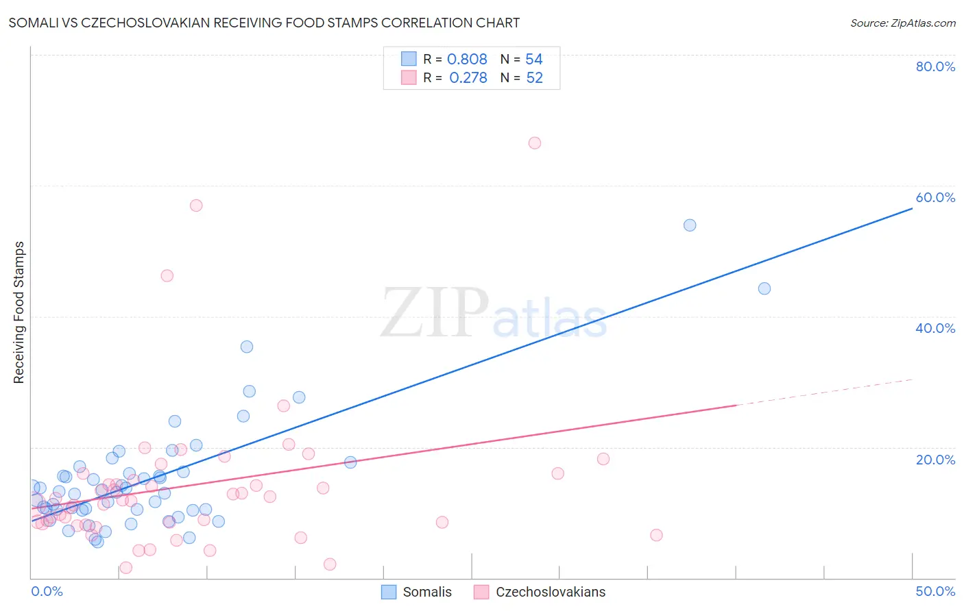 Somali vs Czechoslovakian Receiving Food Stamps