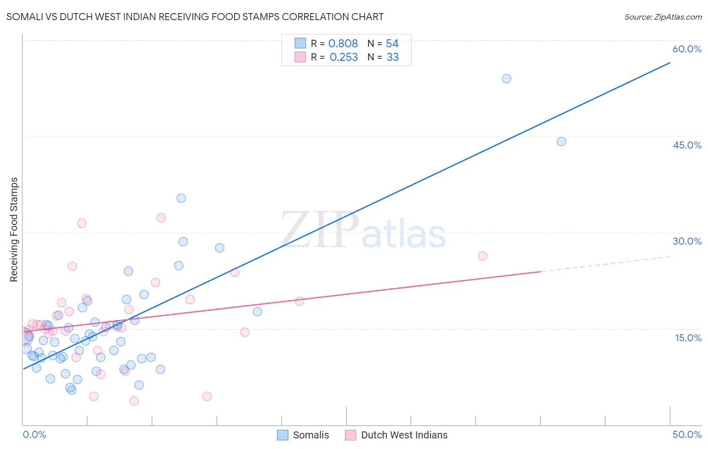 Somali vs Dutch West Indian Receiving Food Stamps