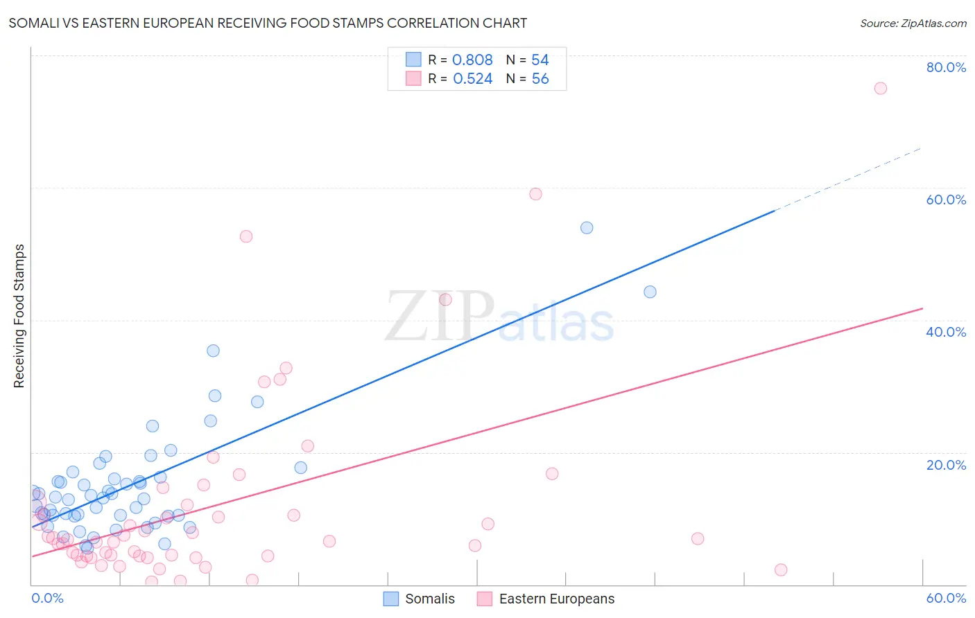 Somali vs Eastern European Receiving Food Stamps