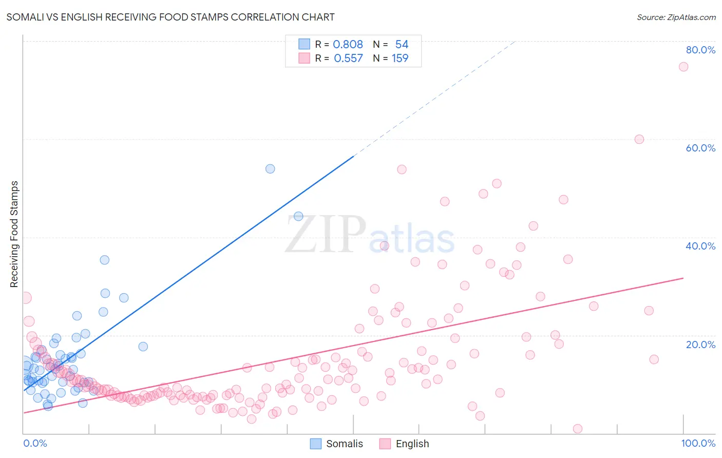 Somali vs English Receiving Food Stamps