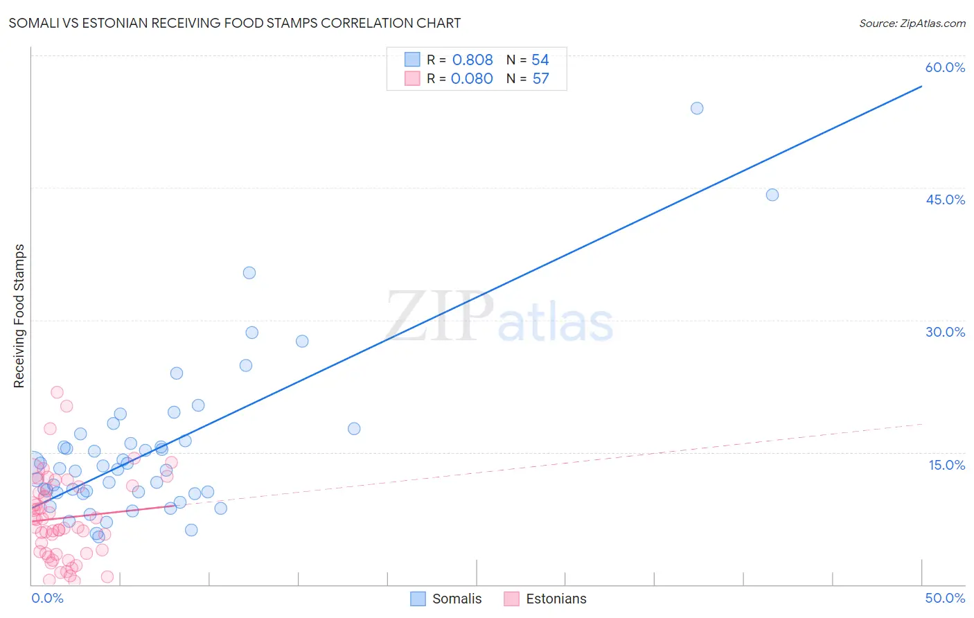 Somali vs Estonian Receiving Food Stamps