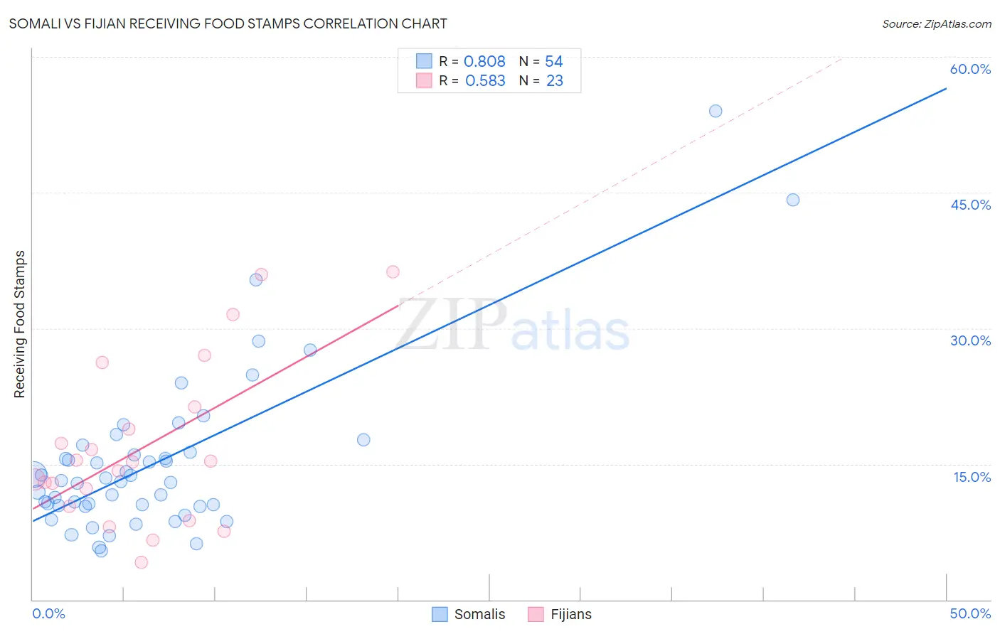 Somali vs Fijian Receiving Food Stamps