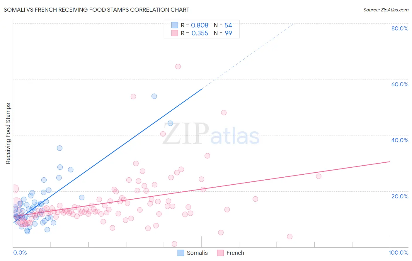 Somali vs French Receiving Food Stamps
