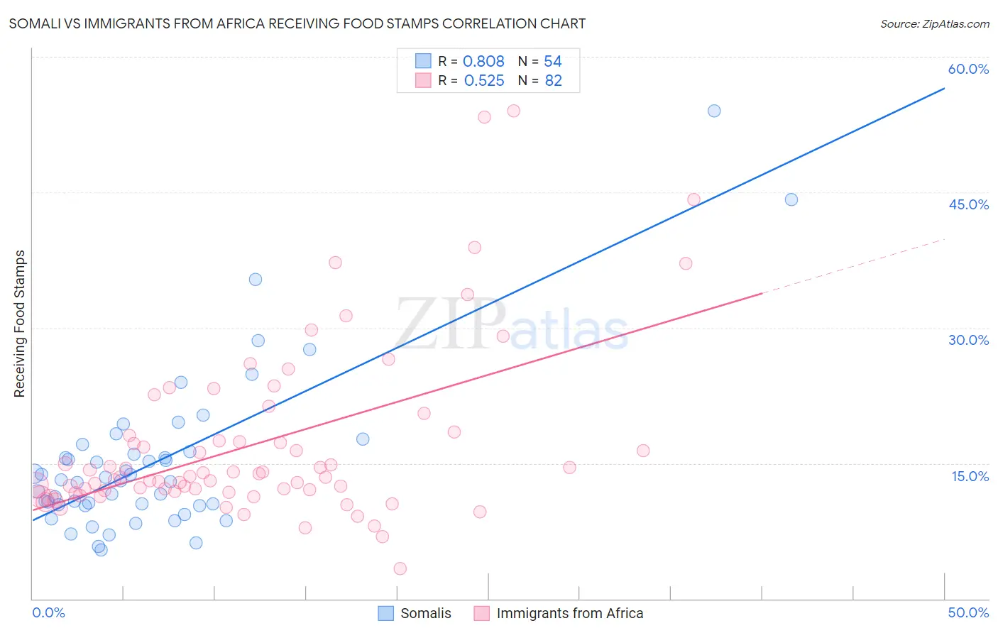 Somali vs Immigrants from Africa Receiving Food Stamps