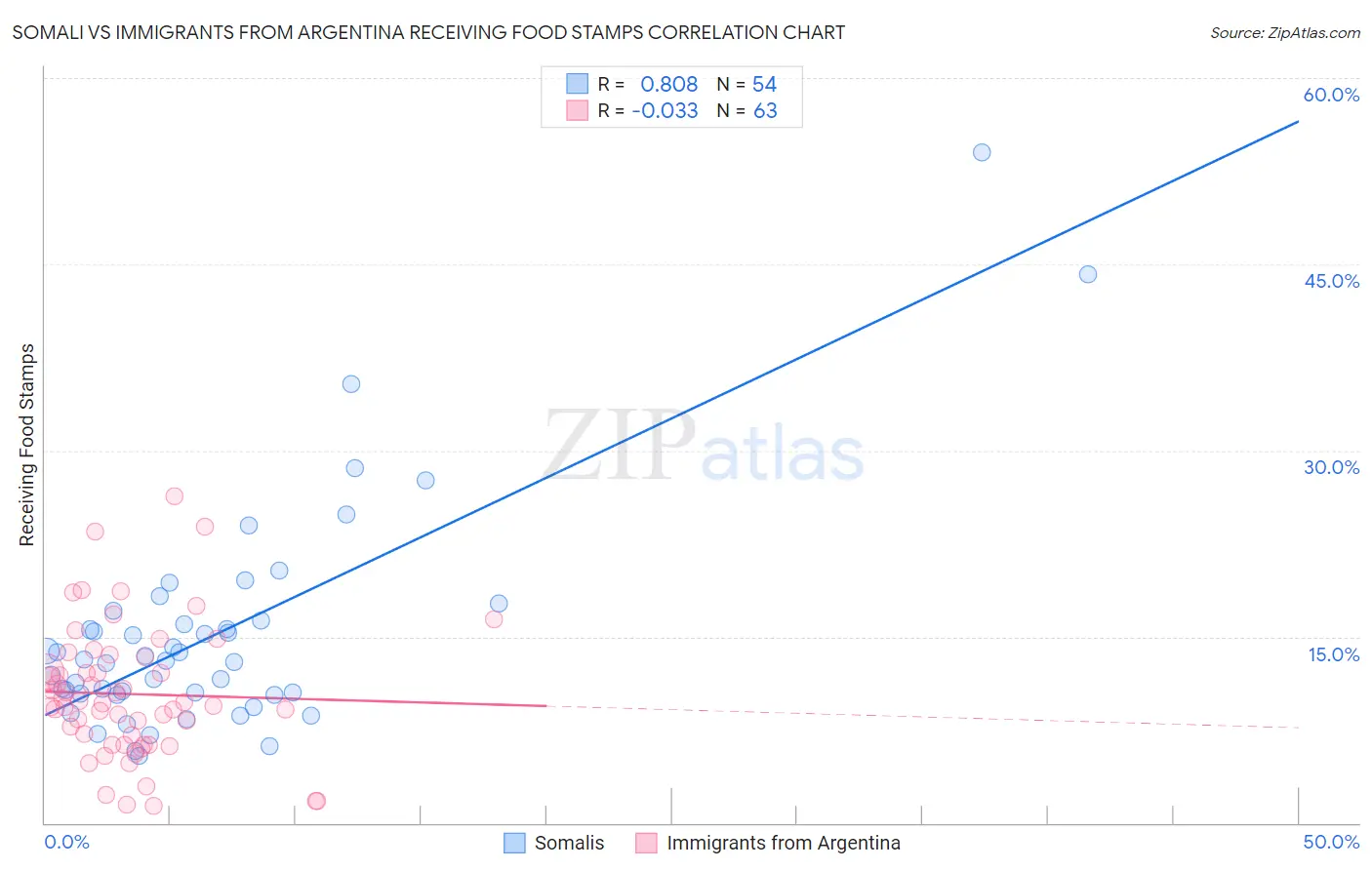 Somali vs Immigrants from Argentina Receiving Food Stamps