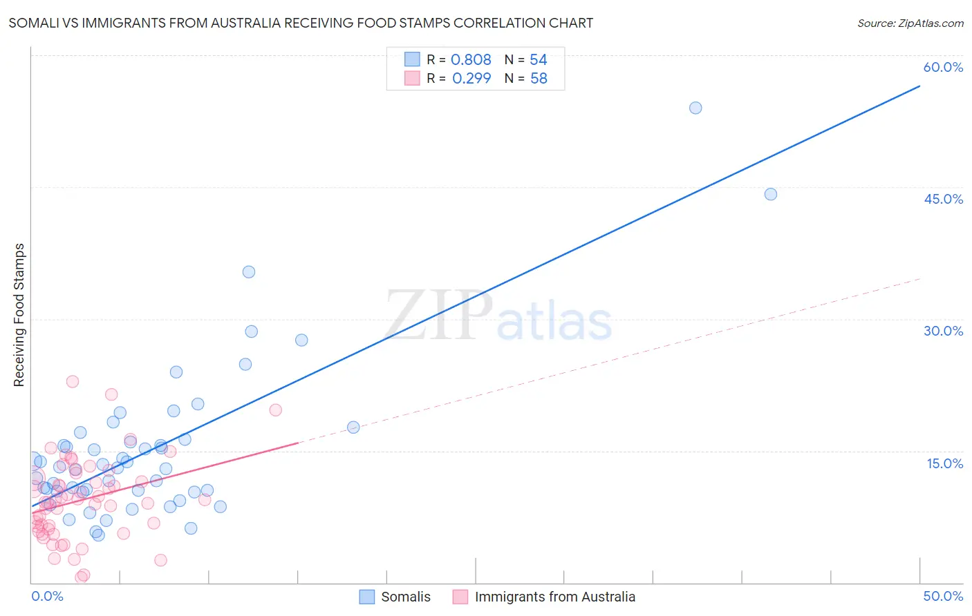 Somali vs Immigrants from Australia Receiving Food Stamps