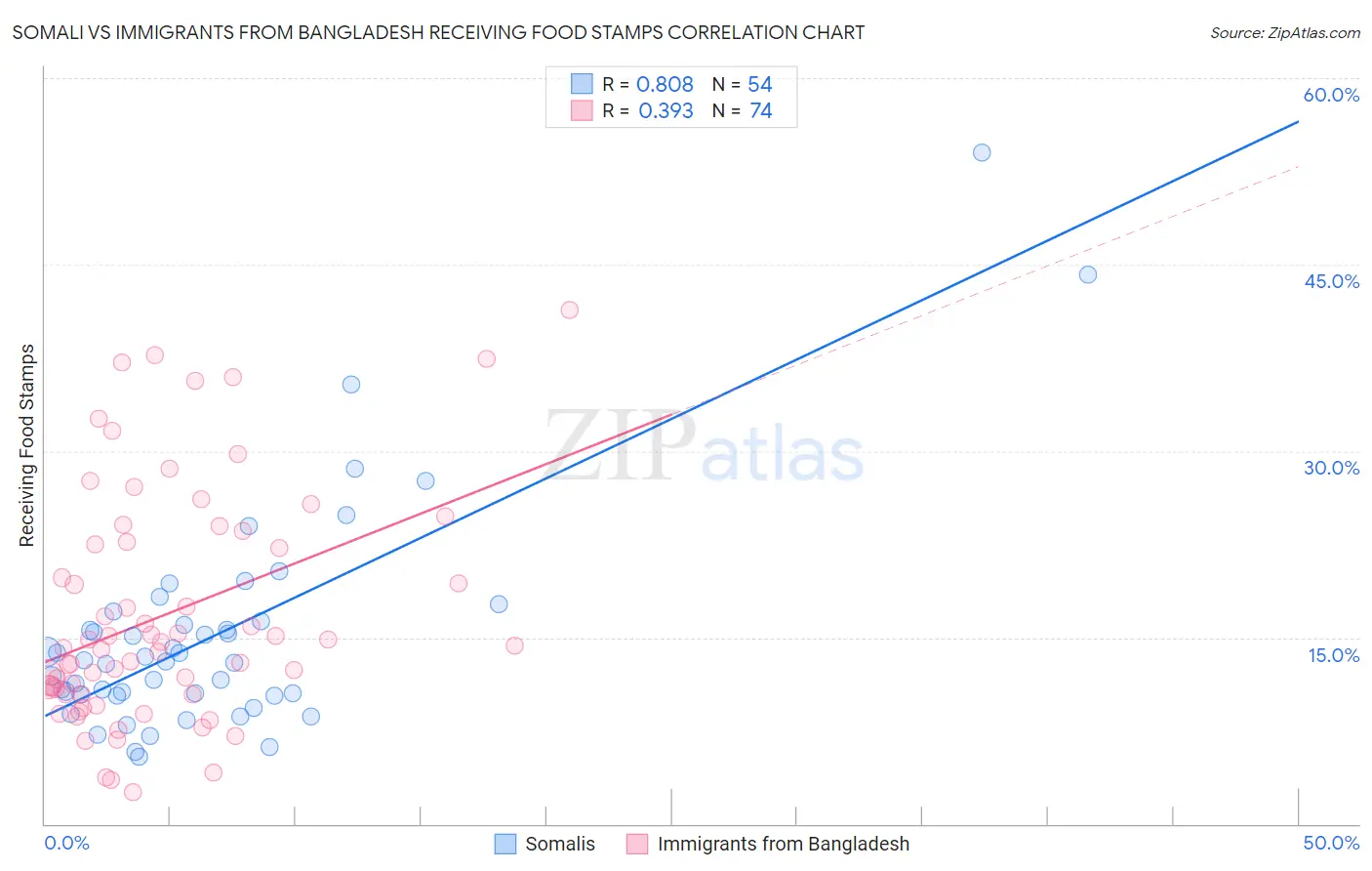 Somali vs Immigrants from Bangladesh Receiving Food Stamps