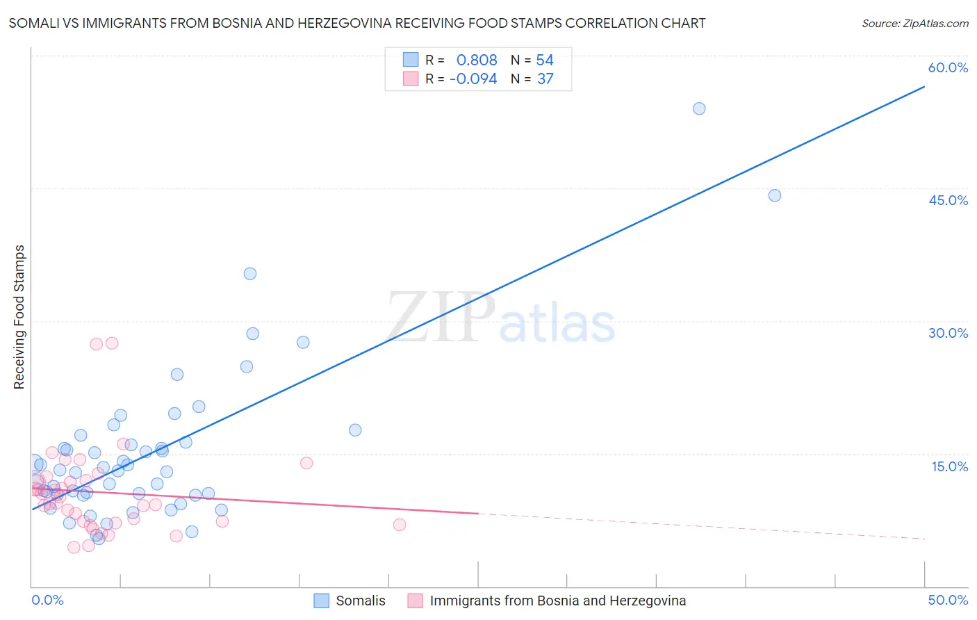 Somali vs Immigrants from Bosnia and Herzegovina Receiving Food Stamps