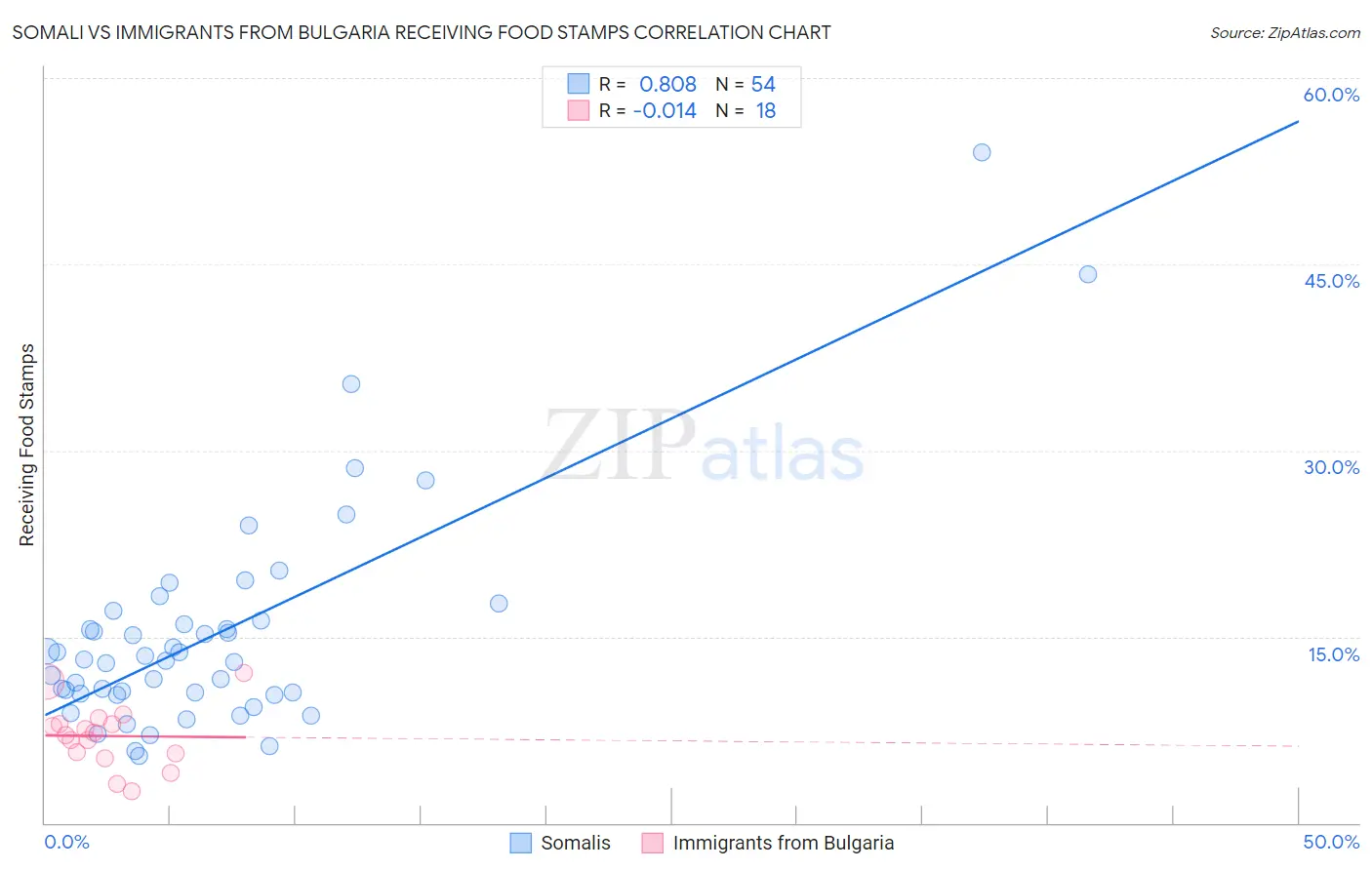 Somali vs Immigrants from Bulgaria Receiving Food Stamps