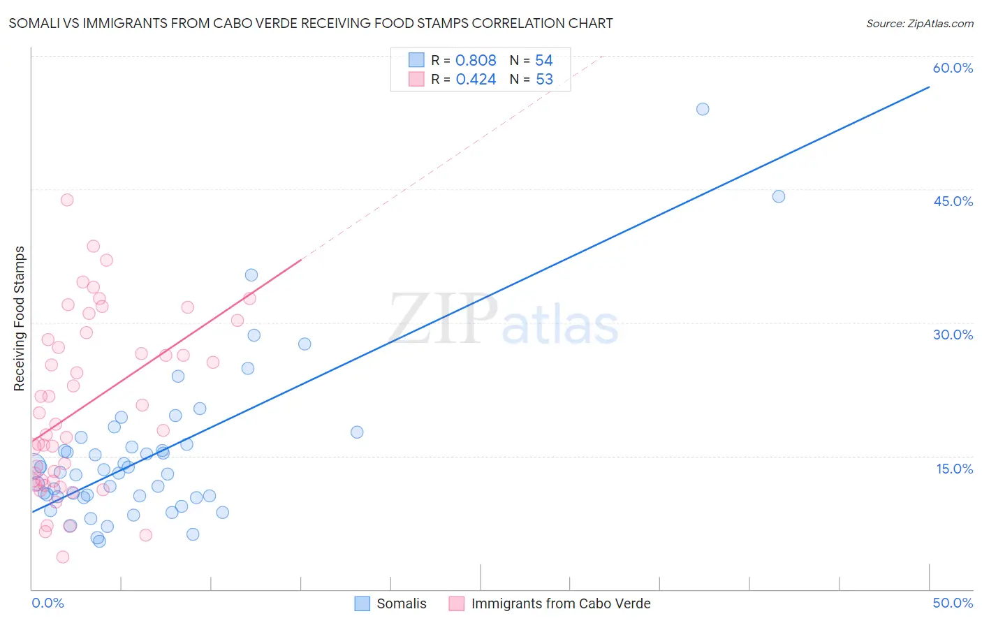 Somali vs Immigrants from Cabo Verde Receiving Food Stamps