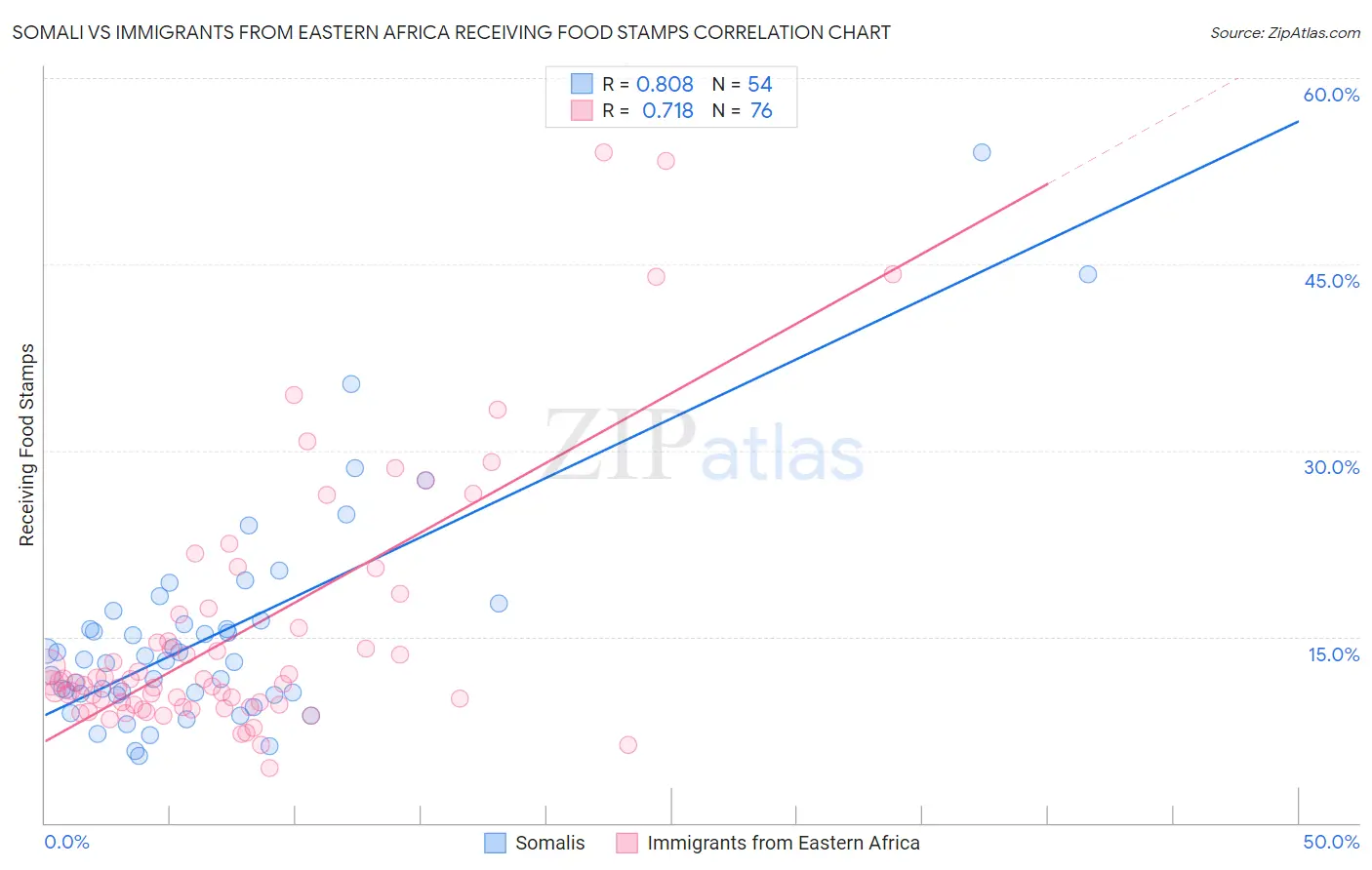Somali vs Immigrants from Eastern Africa Receiving Food Stamps