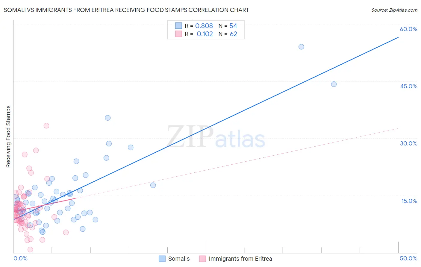 Somali vs Immigrants from Eritrea Receiving Food Stamps
