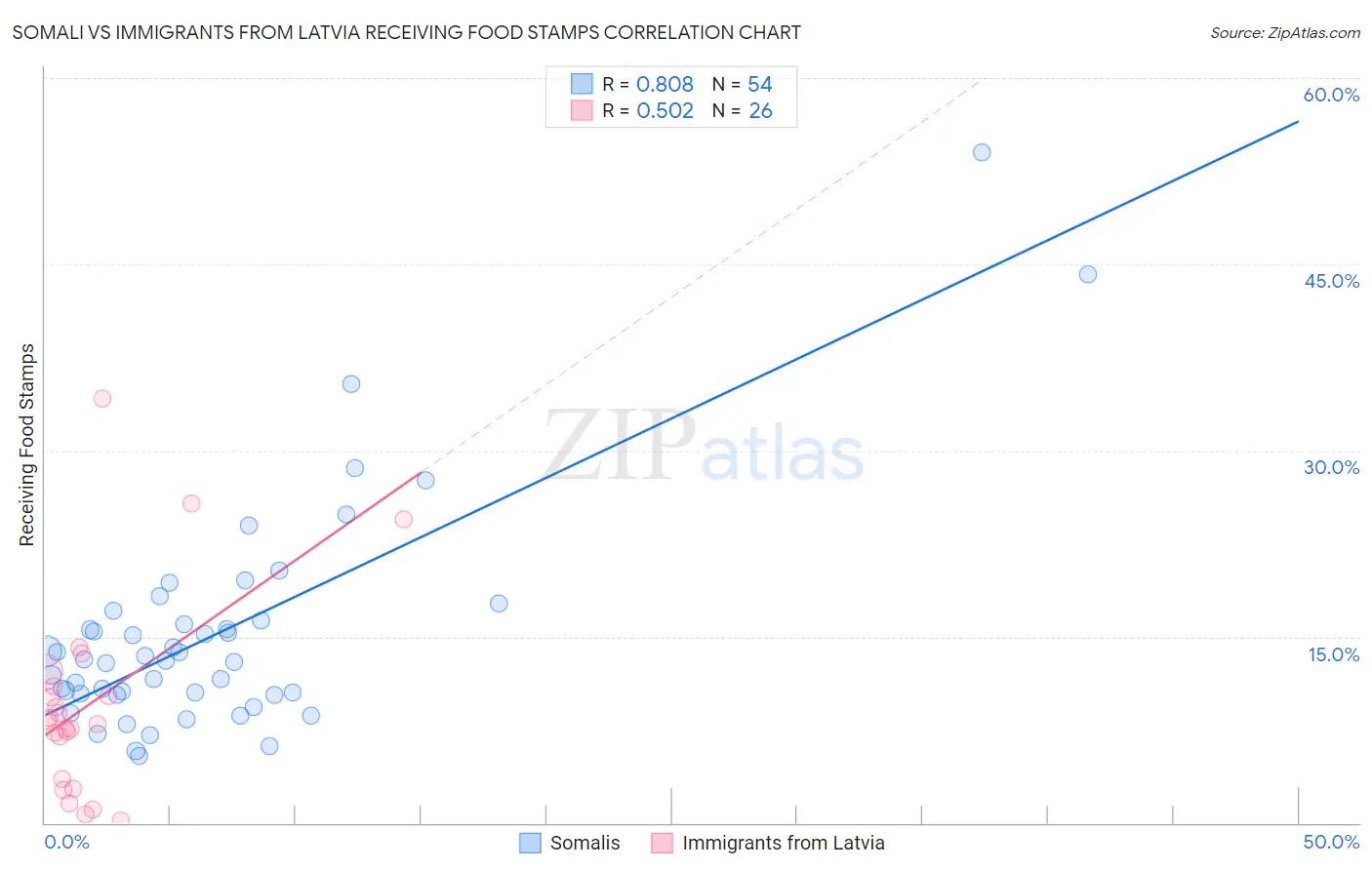 Somali vs Immigrants from Latvia Receiving Food Stamps