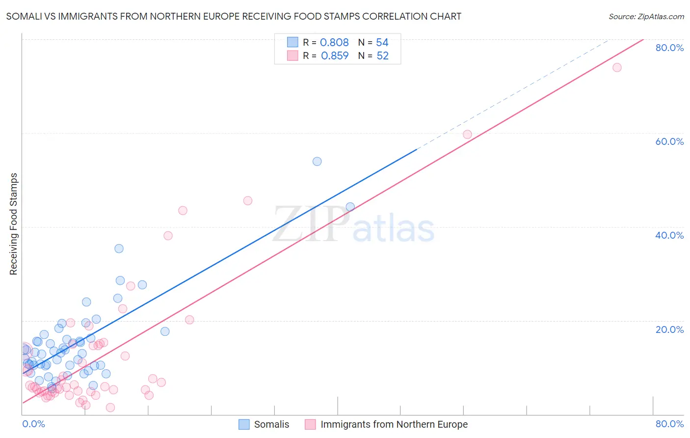 Somali vs Immigrants from Northern Europe Receiving Food Stamps