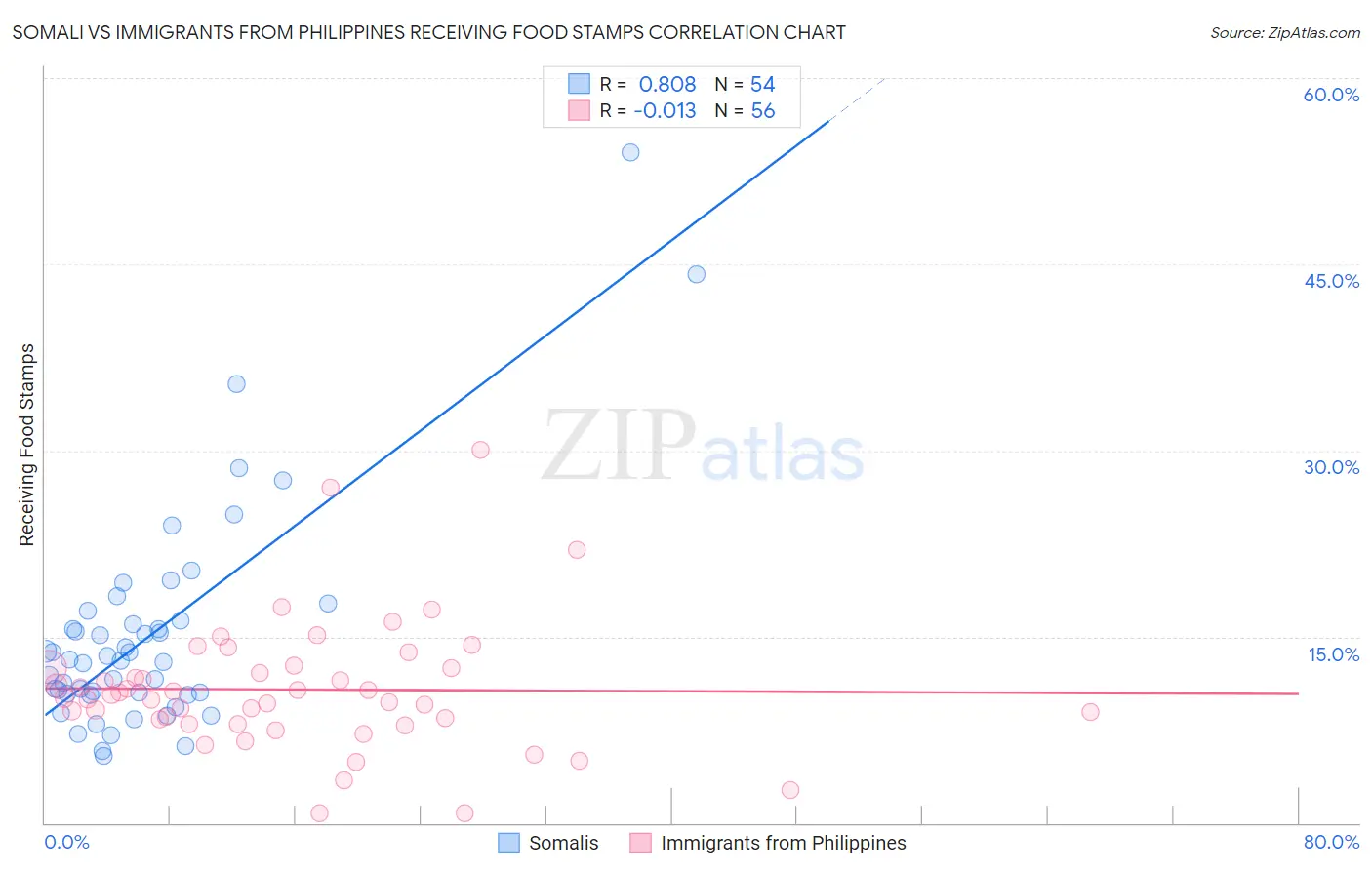 Somali vs Immigrants from Philippines Receiving Food Stamps
