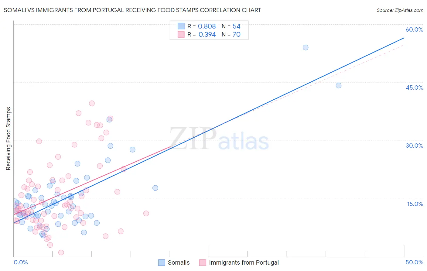 Somali vs Immigrants from Portugal Receiving Food Stamps