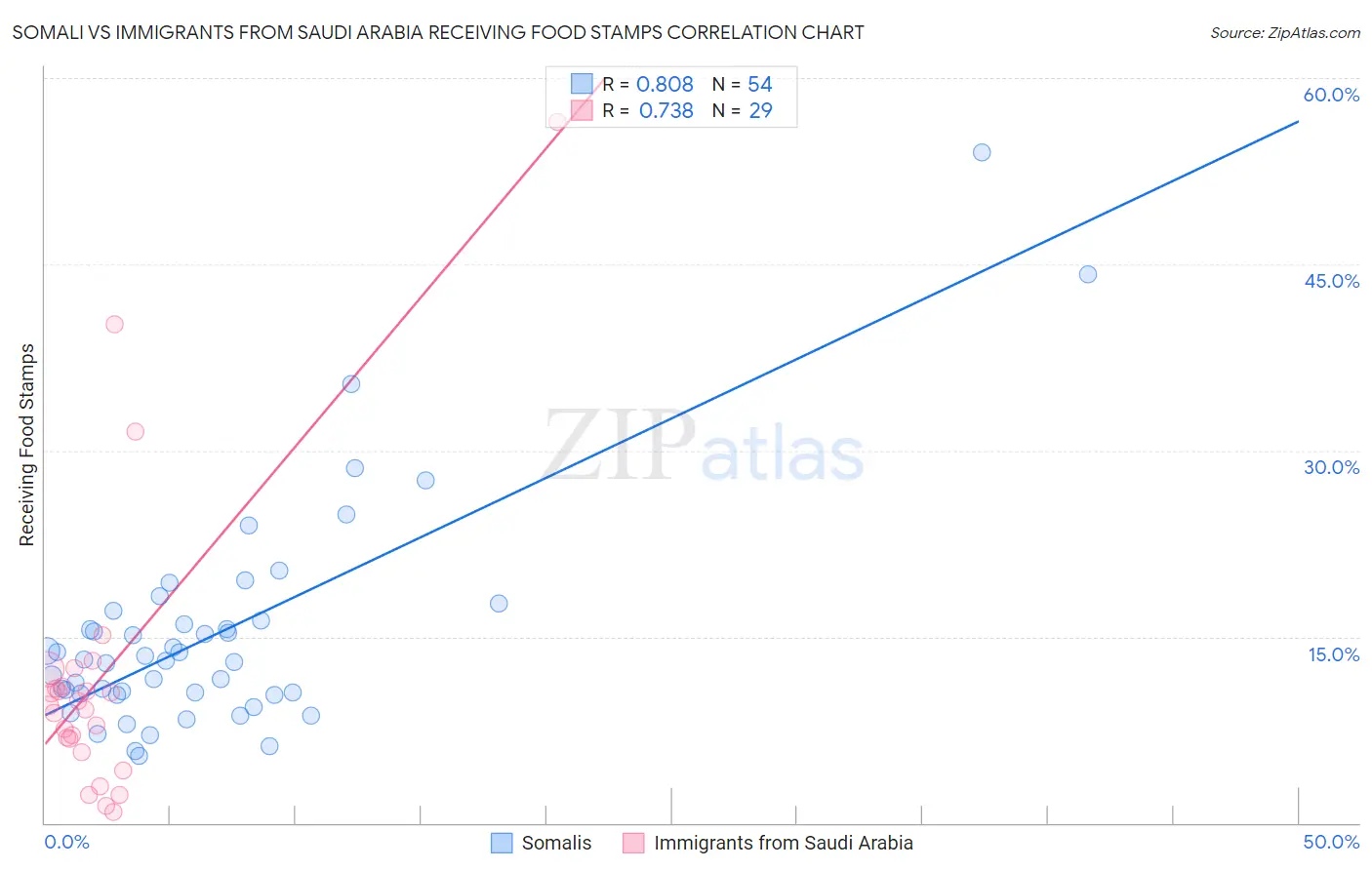 Somali vs Immigrants from Saudi Arabia Receiving Food Stamps