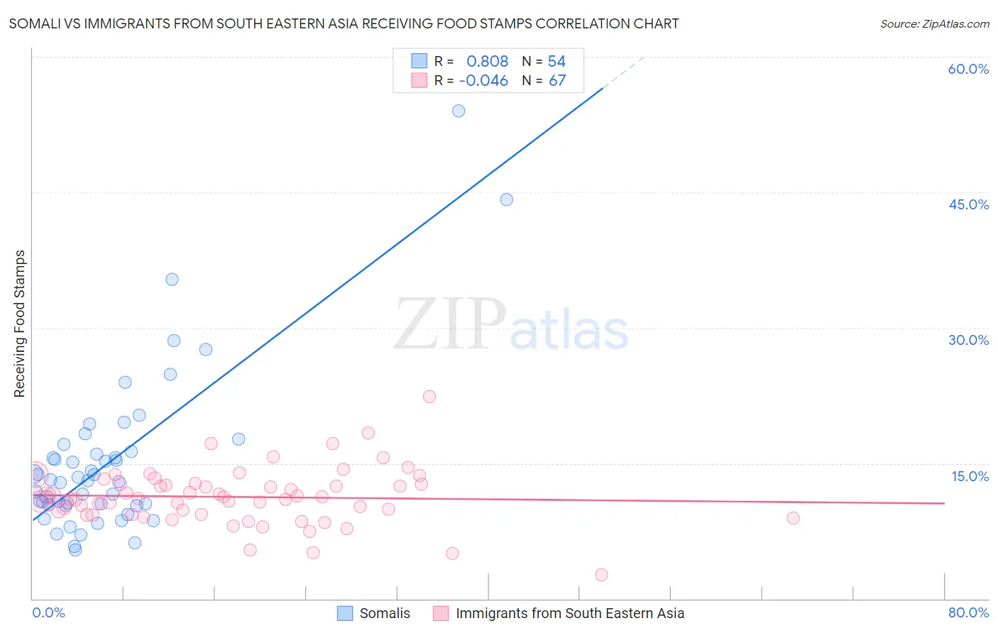 Somali vs Immigrants from South Eastern Asia Receiving Food Stamps