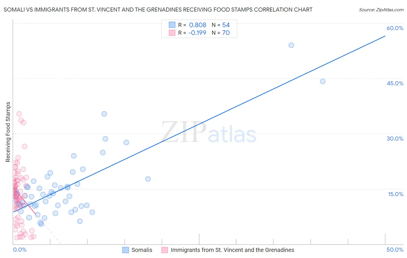 Somali vs Immigrants from St. Vincent and the Grenadines Receiving Food Stamps