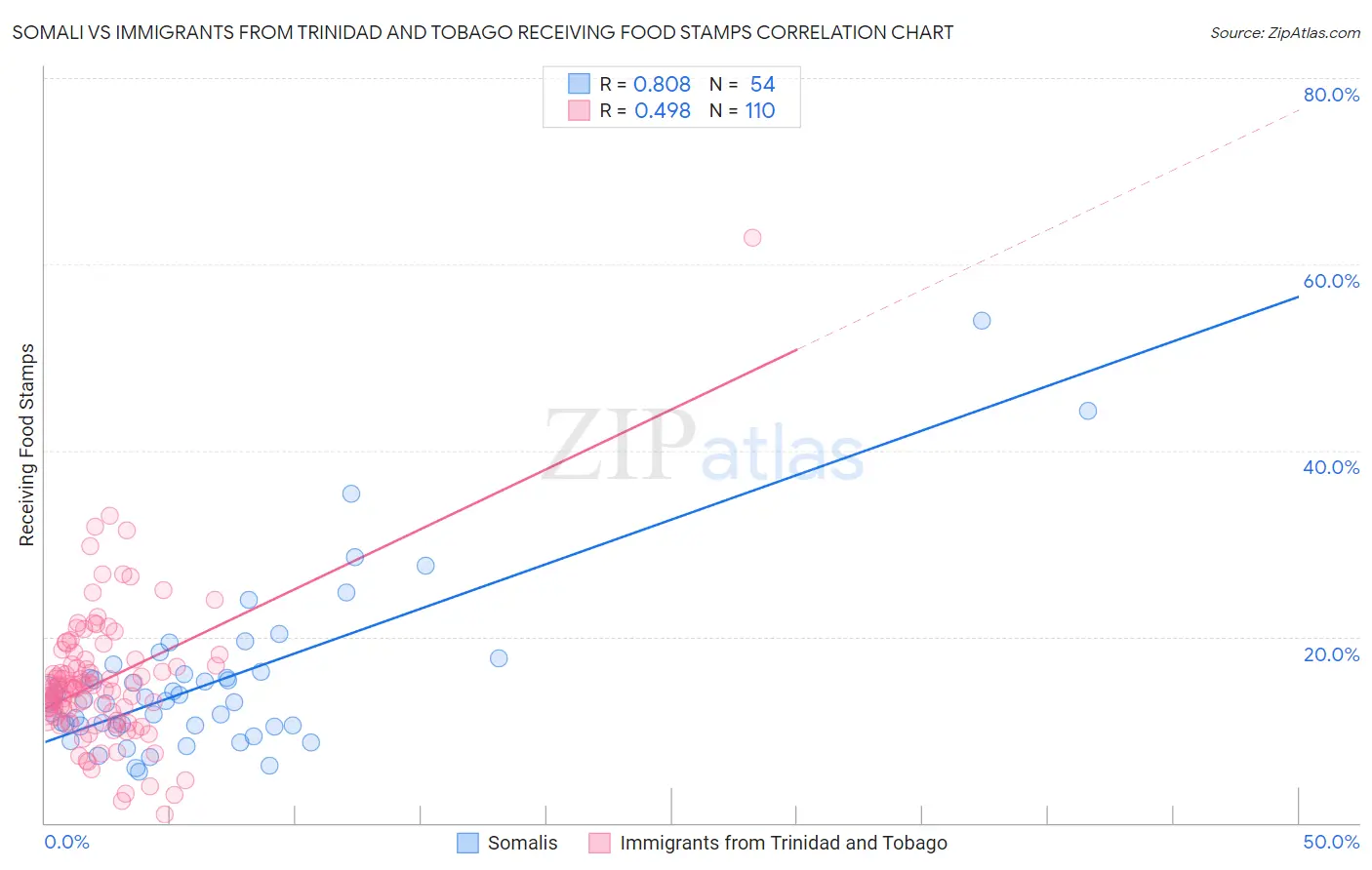 Somali vs Immigrants from Trinidad and Tobago Receiving Food Stamps