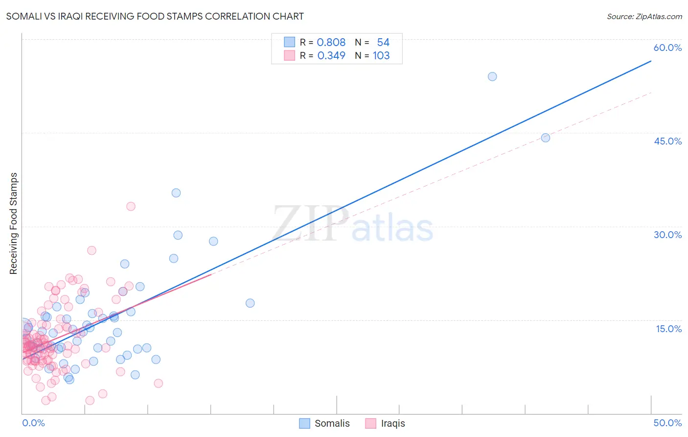 Somali vs Iraqi Receiving Food Stamps